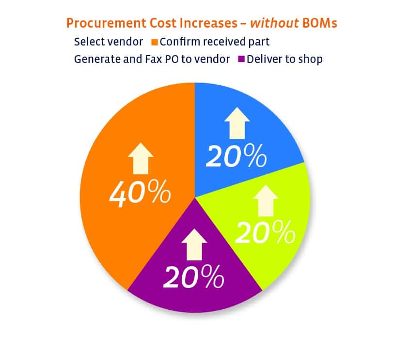 Procurement Cost Increases without BOMs