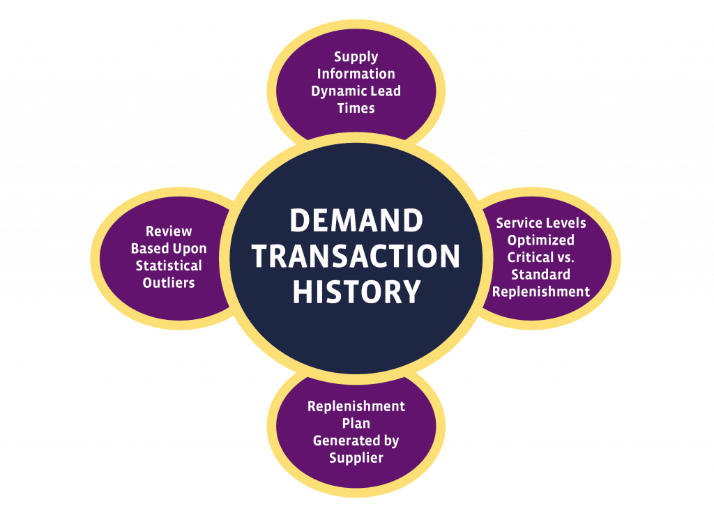 Demand Transaction History